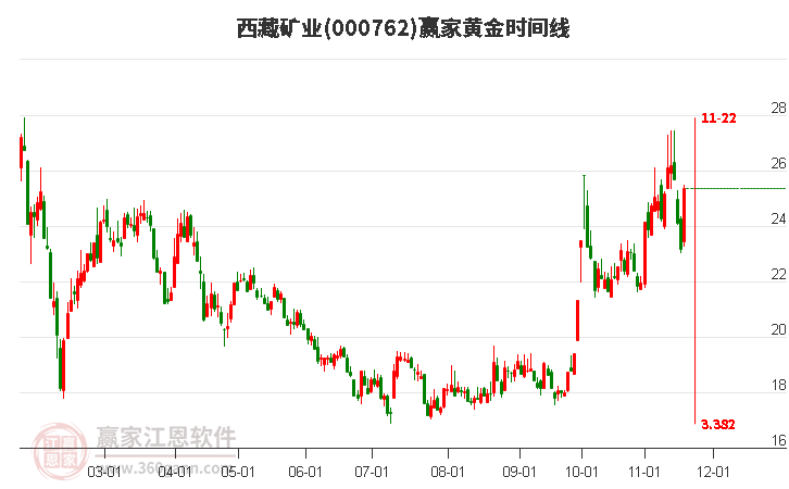 000762西藏礦業(yè)黃金時間周期線工具
