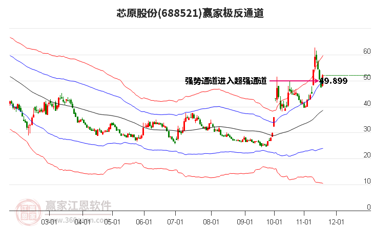 688521芯原股份贏家極反通道工具