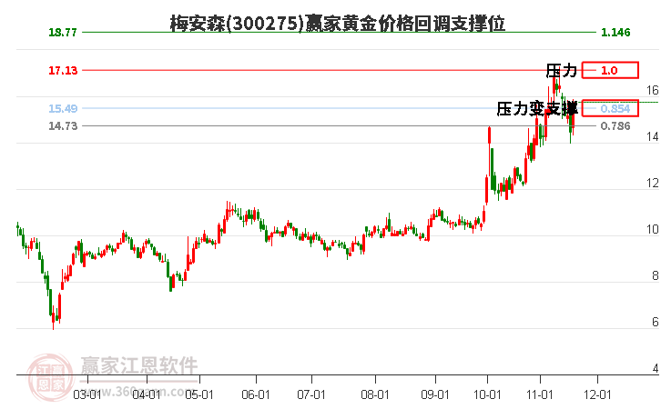 300275梅安森黃金價格回調支撐位工具