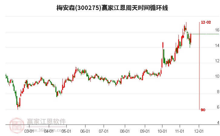 300275梅安森江恩周天時間循環線工具