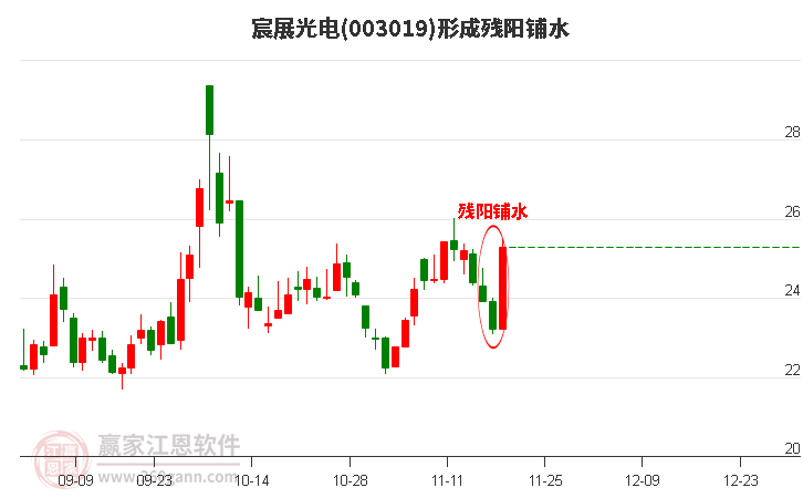 003019宸展光電形成殘陽鋪水形態(tài)