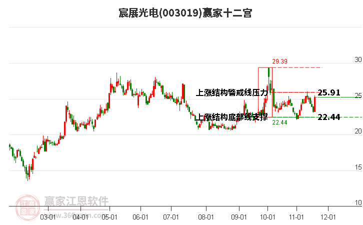 003019宸展光電贏家十二宮工具