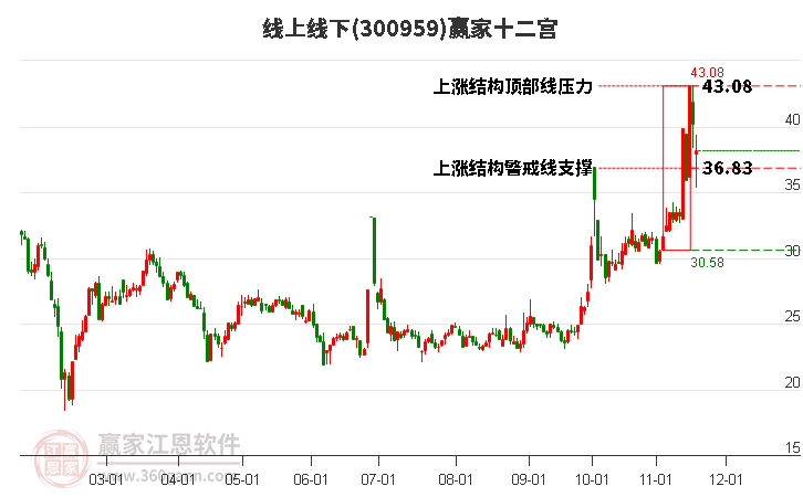 300959線上線下贏家十二宮工具