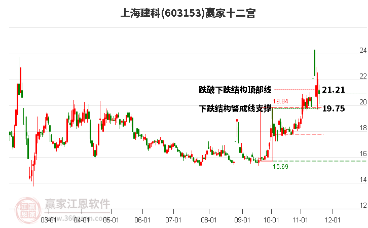 603153上海建科贏家十二宮工具 603153上海建科贏家十二宮工具
