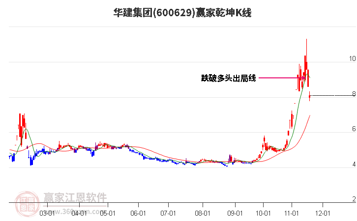 600629華建集團贏家乾坤K線工具