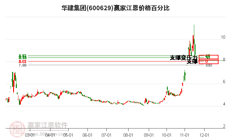 600629華建集團江恩價格百分比工具