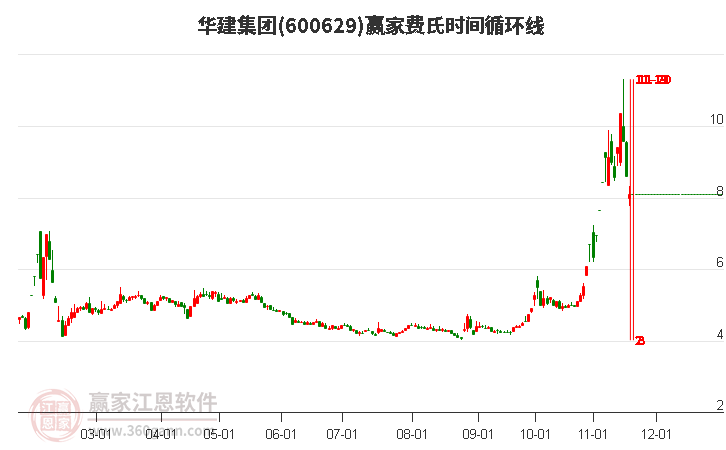 600629華建集團費氏時間循環線工具