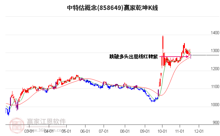 858649中特估贏家乾坤K線工具