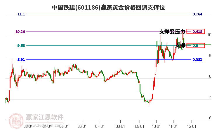 601186中國(guó)鐵建黃金價(jià)格回調(diào)支撐位工具
