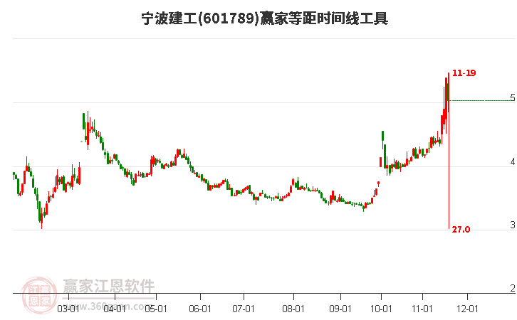 601789寧波建工等距時間周期線工具