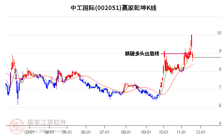 002051中工國際贏家乾坤K線工具