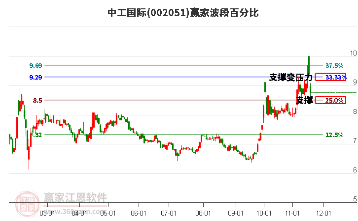 002051中工國際波段百分比工具
