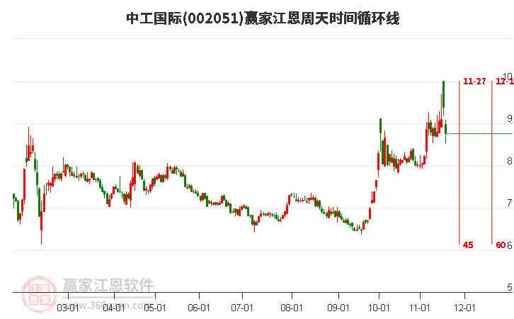 002051中工國際江恩周天時間循環(huán)線工具
