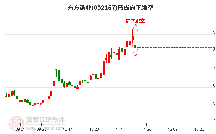 東方鋯業002167形成向下跳空形態