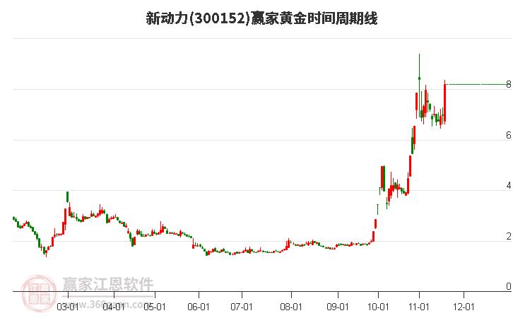 300152新動力黃金時間周期線工具