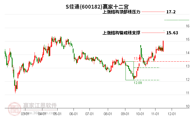 600182S佳通贏家十二宮工具
