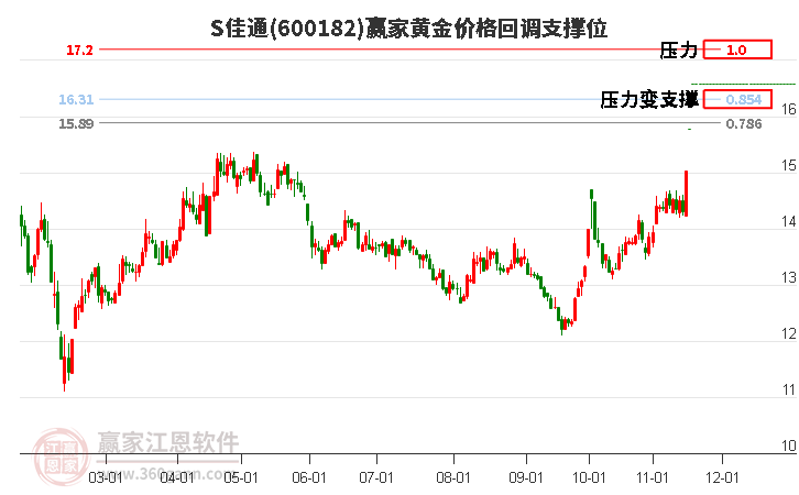 600182S佳通黃金價(jià)格回調(diào)支撐位工具