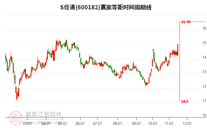 600182S佳通等距時(shí)間周期線工具
