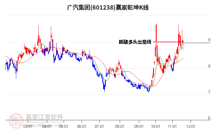 601238廣汽集團(tuán)贏家乾坤K線工具 601238廣汽集團(tuán)贏家乾坤K線工具