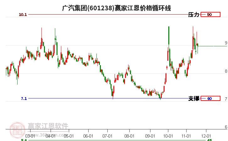 601238廣汽集團(tuán)江恩價(jià)格循環(huán)線工具 601238廣汽集團(tuán)江恩價(jià)格循環(huán)線工具