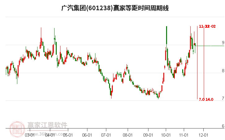 601238廣汽集團(tuán)等距時(shí)間周期線工具 601238廣汽集團(tuán)等距時(shí)間周期線工具