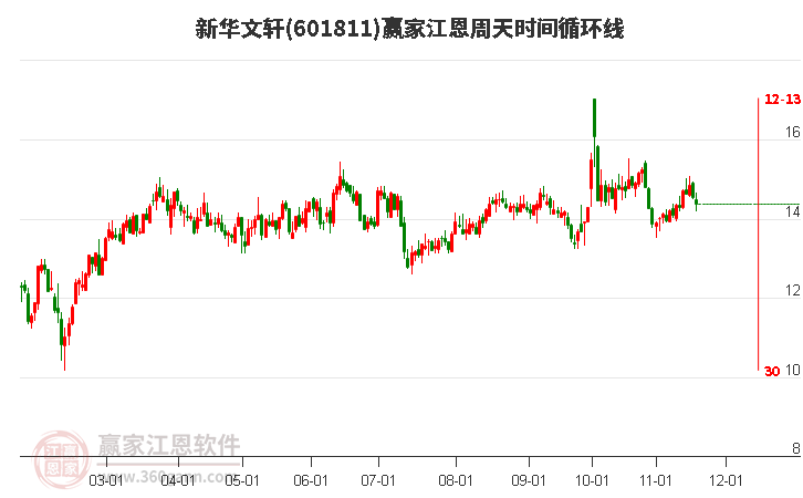 601811新華文軒江恩周天時(shí)間循環(huán)線工具