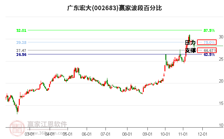 002683廣東宏大波段百分比工具