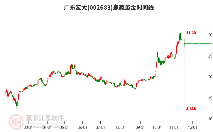002683廣東宏大黃金時間周期線工具