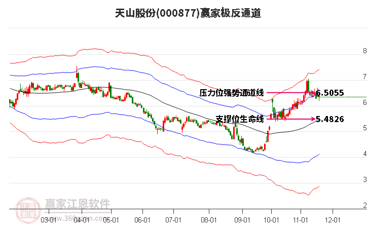 000877天山股份贏家極反通道工具