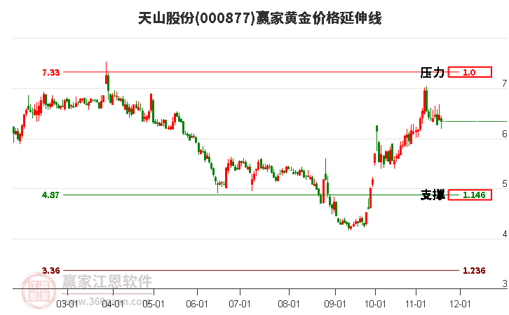 000877天山股份黃金價(jià)格延伸線工具