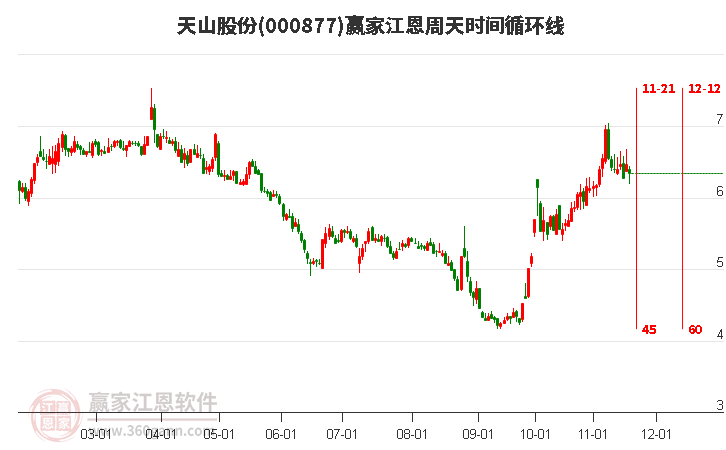 000877天山股份江恩周天時(shí)間循環(huán)線工具