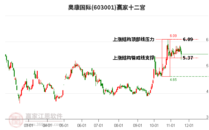 603001奧康國(guó)際贏家十二宮工具