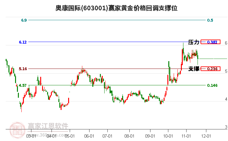 603001奧康國(guó)際黃金價(jià)格回調(diào)支撐位工具