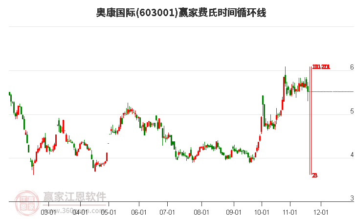 603001奧康國(guó)際費(fèi)氏時(shí)間循環(huán)線工具