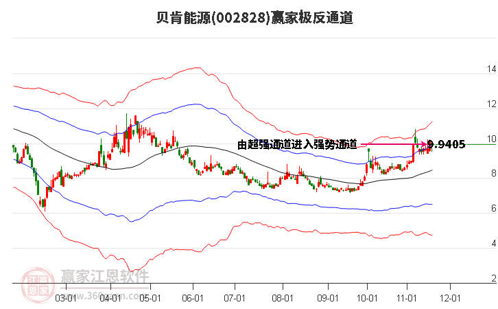 002828貝肯能源贏家極反通道工具