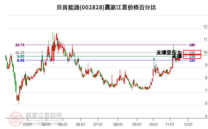 002828貝肯能源江恩價格百分比工具