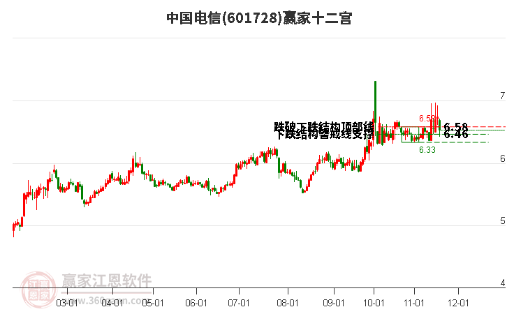 601728中國電信贏家十二宮工具 601728中國電信贏家十二宮工具