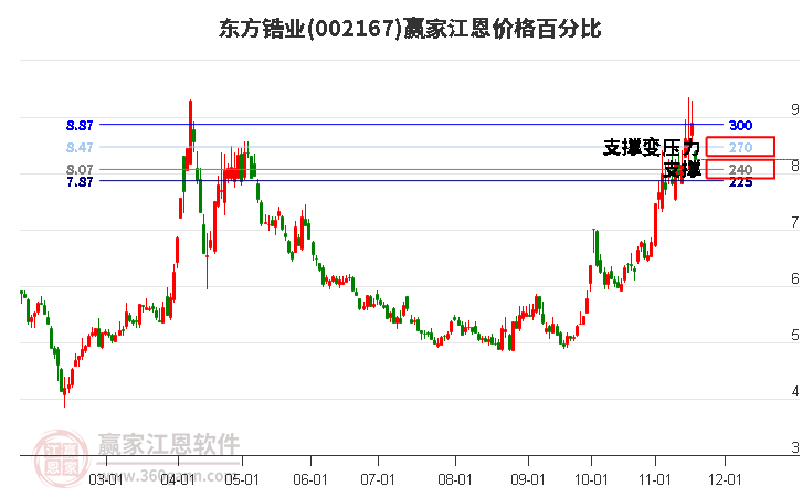 002167東方鋯業江恩價格百分比工具