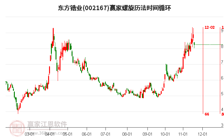 002167東方鋯業螺旋歷法時間循環工具