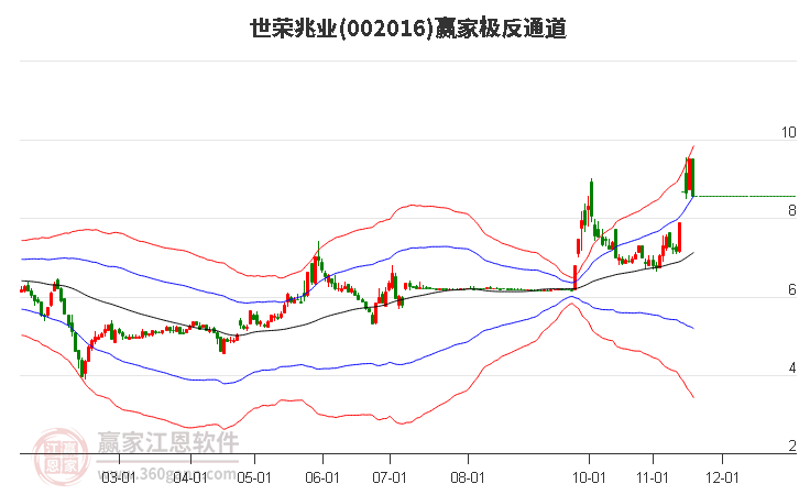 002016世榮兆業贏家極反通道工具