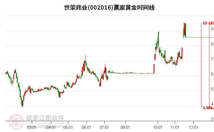 002016世榮兆業(yè)黃金時(shí)間周期線工具