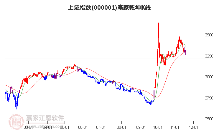 沪指赢家乾坤K线工具