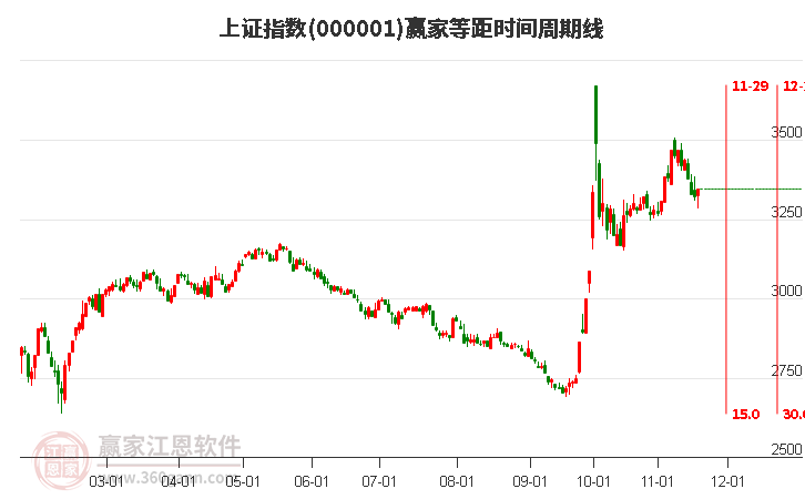 上證指數(shù) 上證指數(shù)