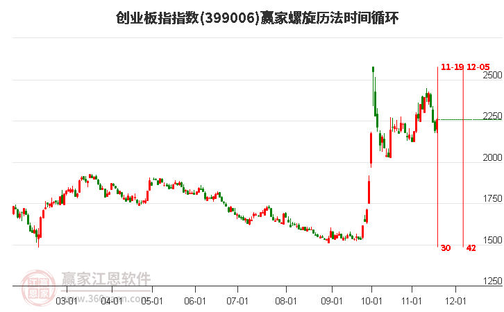 創(chuàng)業(yè)板指贏家螺旋歷法時間循環(huán)工具