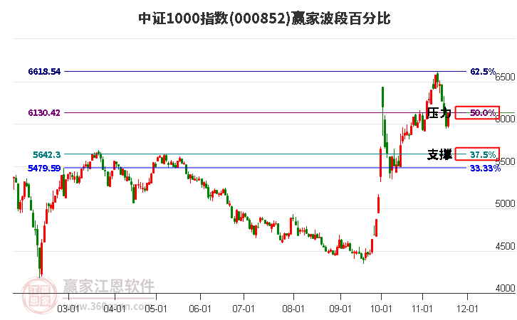 中證1000指數(shù)贏家波段百分比工具