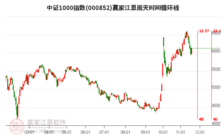 中證1000指數(shù)贏家江恩周天時(shí)間循環(huán)線工具