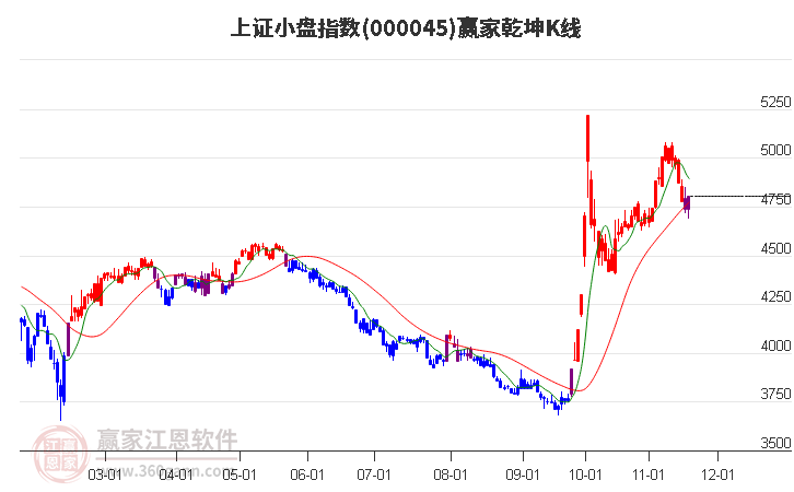 000045上證小盤贏家乾坤K線工具