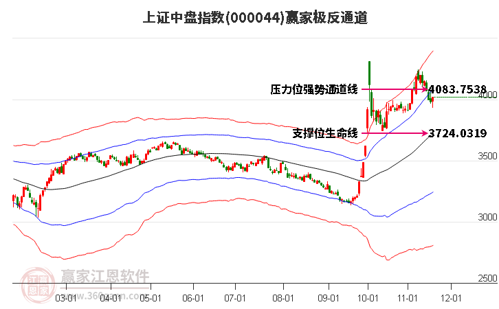 000044上證中盤贏家極反通道工具