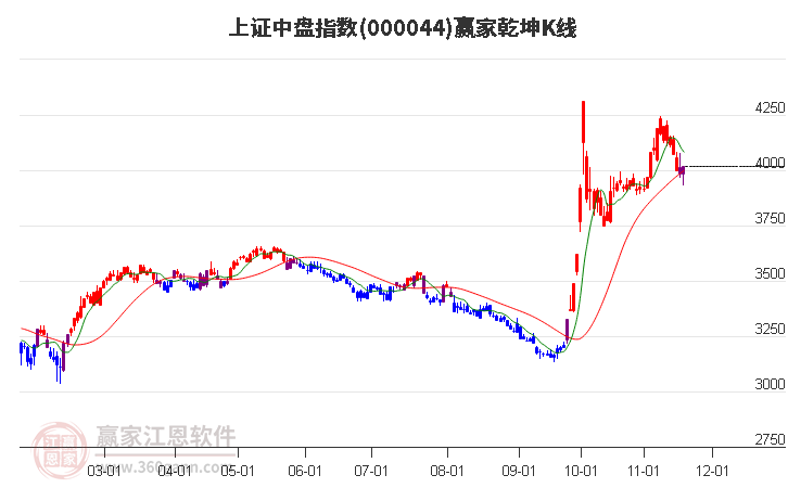 000044上證中盤贏家乾坤K線工具