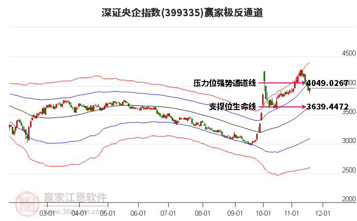 399335深證央企贏家極反通道工具 399335深證央企贏家極反通道工具